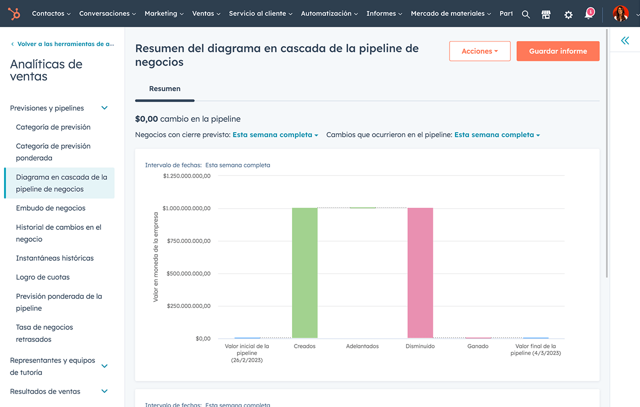 Captura de pantalla del software de informes de ventas de HubSpot mostrando las analíticas de la pipeline de negocios.